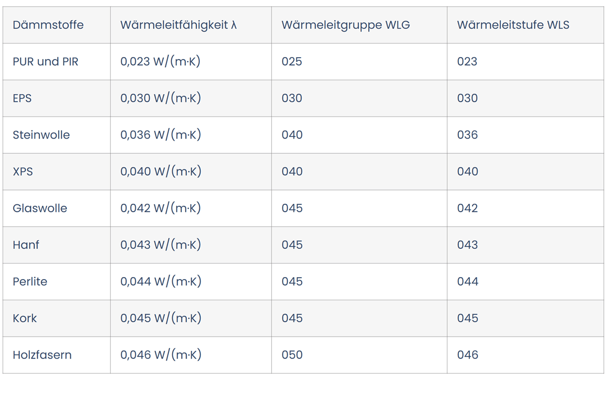 Wärmeleitgruppen (WLG) Tabelle Ein Leitfaden für Dämmstoffe